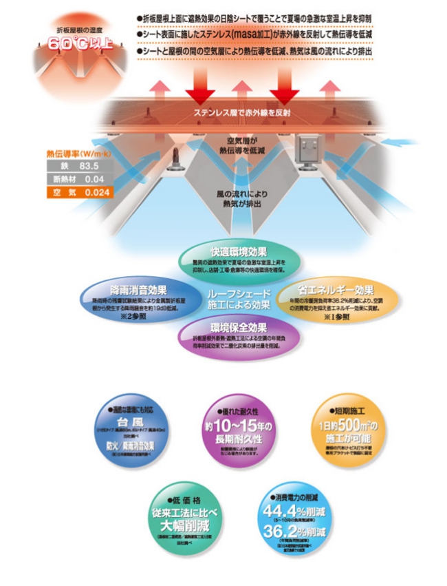 金属製折板屋根の上面を驚異の遮熱効果｢日陰シート｣で覆うことにより、夏場の急激な室温上昇を抑制します。店舗・工場・倉庫・各種施設等の消費電力を画期的に削減する新たな施工方法により、従来の工法と比べ"低価格・短期施工"を実現しました。また先進的な環境技術における環境保全効果を評価されゴールド・エコテックを受章（大阪府環境技術評価の普及促進事業に選定）、工法の特許取得も認定。
